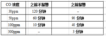 一氧化碳煙感報警器