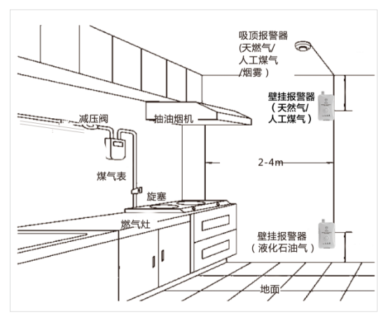 家用燃氣報警器