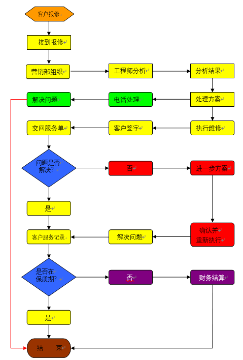 燃氣報警器