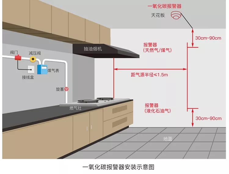 一氧化碳報警器